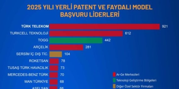 2025’te yerli patent ve faydalı model başvurusunda ilk üç sırayı Türk Telekom, Turkcell ve Togg aldı